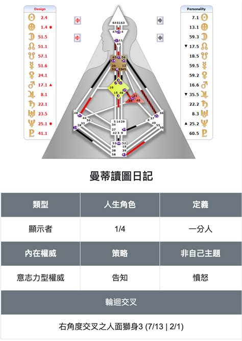 人類圖數字|人類圖怎麼看？看懂人類圖詳細解析：9大能量、4大類。